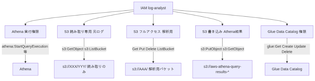 IAMポリシー構成図