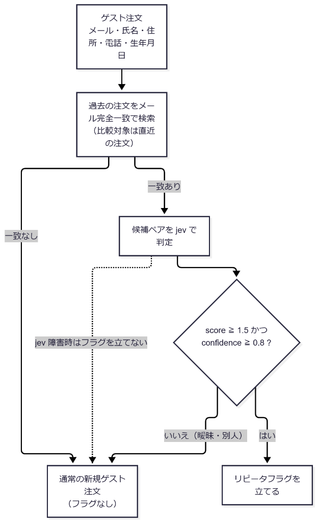 名寄せ処理の全体フロー