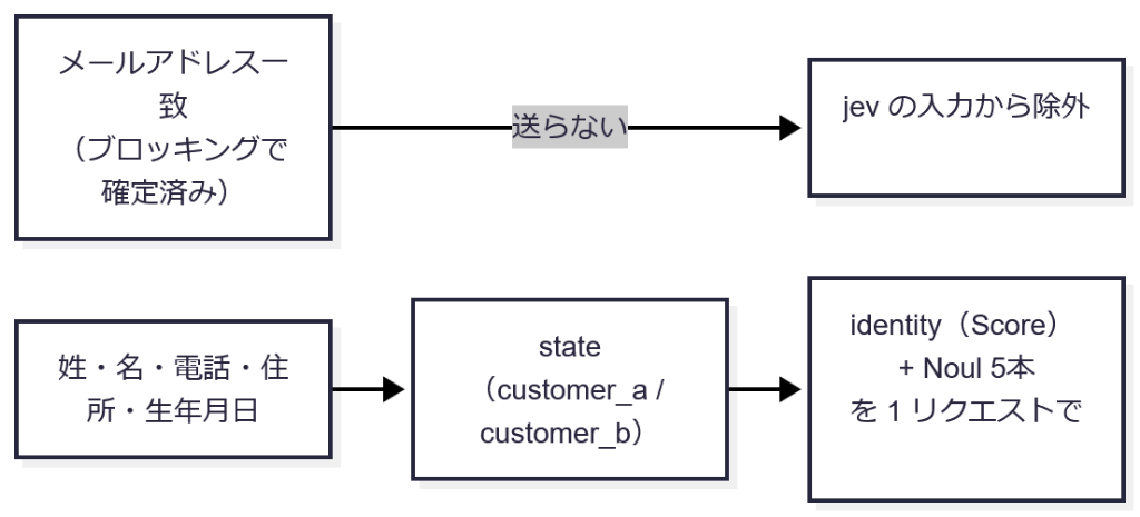 メールを送らない理由とリクエスト構造