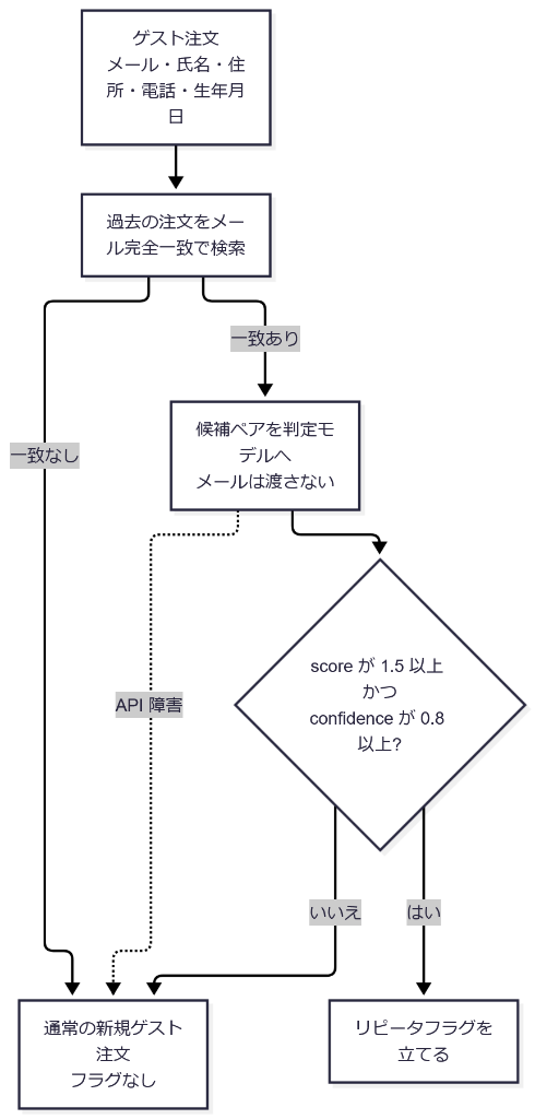 名寄せ処理フロー