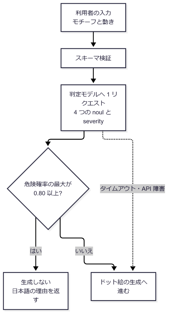 モデレーション処理フロー